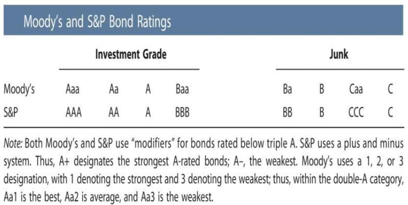 Bond ratings (cont.) What factors affect default risk and bond ratings?