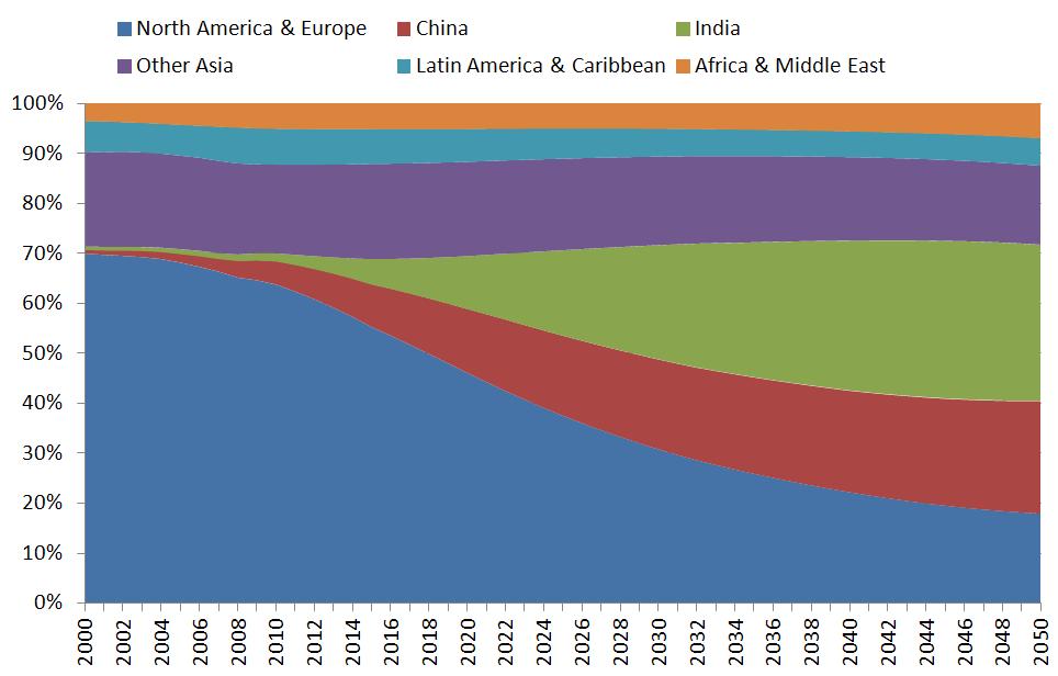 The Chinese and Indian Middle Class will Drive Global Demand Share of global middle class consumption 16 Source: Kharas (2010) The Emerging Middle Class in