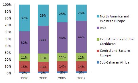 A Shift in Tertiary Education towards Asia World share Note: Calculations based on number of
