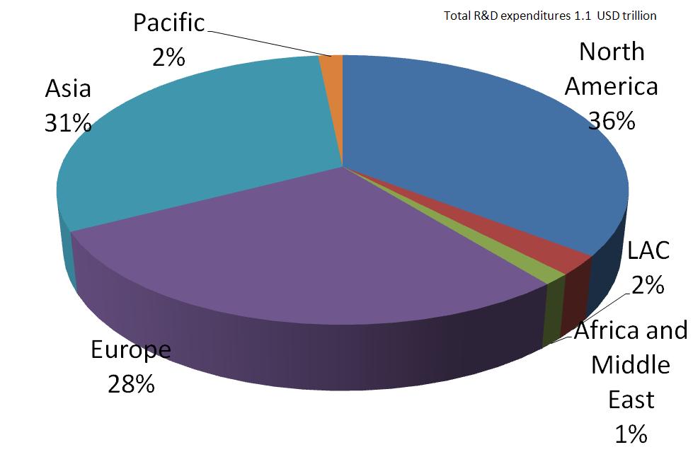 Geographical Concentration of R&D Expenditure,