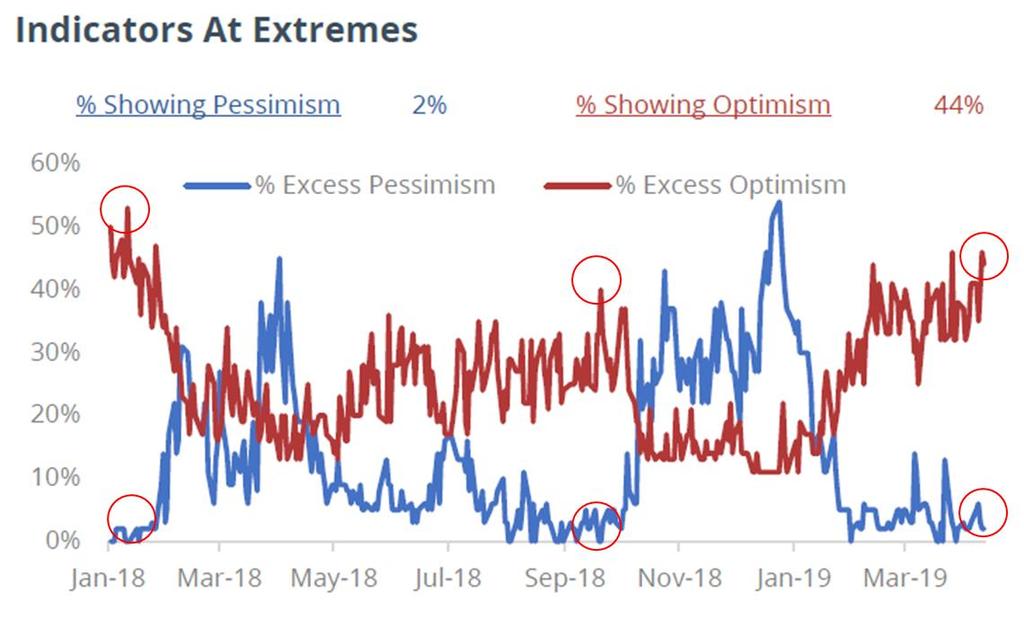 Sentimentrader also tracks 60+ market indicators and tallies the percentage of them showing extreme optimism versus extreme pessimism.