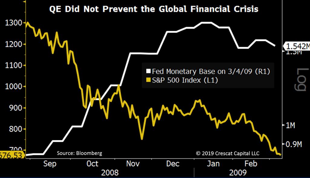 But even when global QE returns, it is likely to be no saving grace. As shown above, starting in September 2006 led by China, global central banks increased their balance sheets by $3.