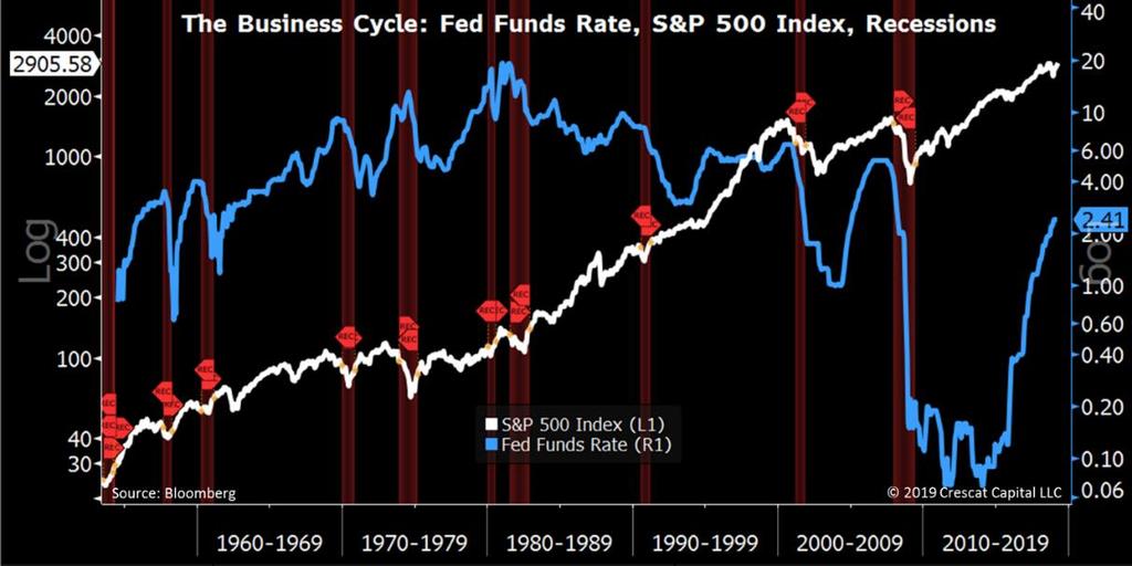 Another good macro timing signal for the peak of the stock market and business cycle is when the credit
