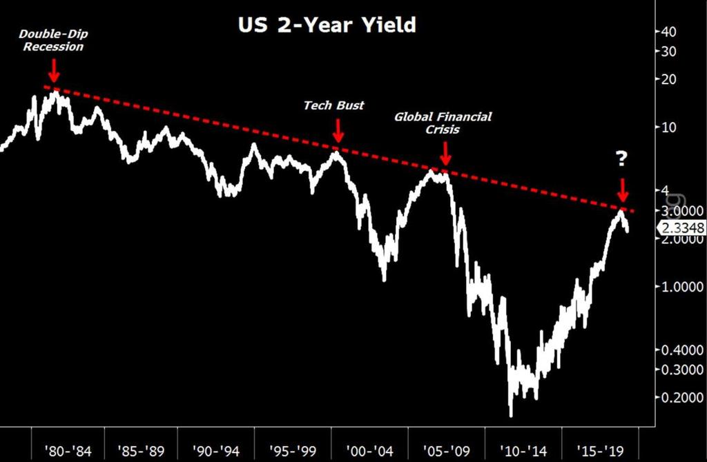 As shown in the chart below, every prior time the 2-year yield started to fall after re-testing a