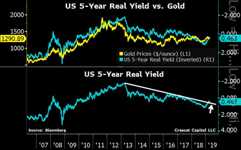Precious Metals The recent drop in nominal rates is also causing a drop in real yields. Below we show a multi-year breakout of the 5-year TIPS, inverted, which reflects the real interest rate.