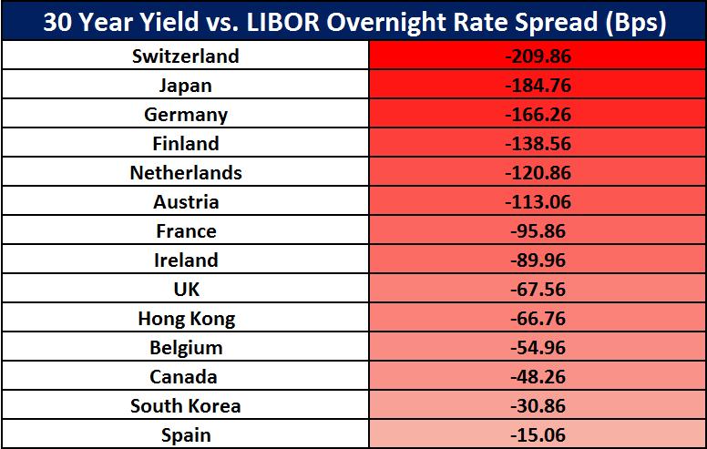 Global Yield Curve Inversion As we noted before, today we have an unprecedented amount of economies with 30-year yields lower than LIBOR overnight rates.
