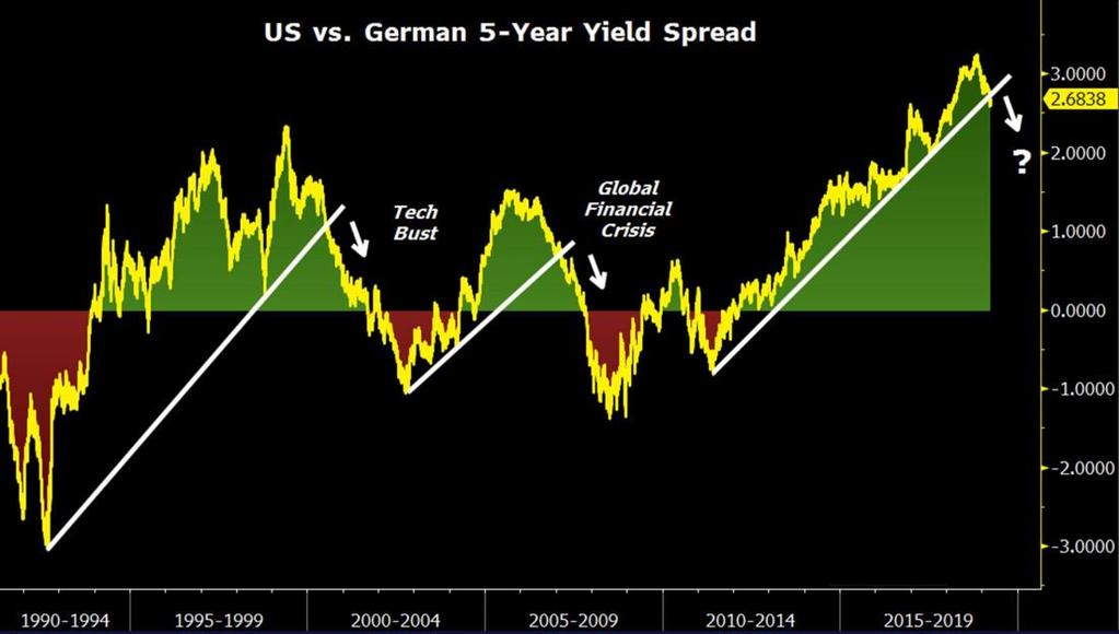 US Treasury vs. German Bund Spread US vs. German 5-year yield spread just broke down from a multi-year support line! Previous breakdowns timed the market top in 2000 & 2007.