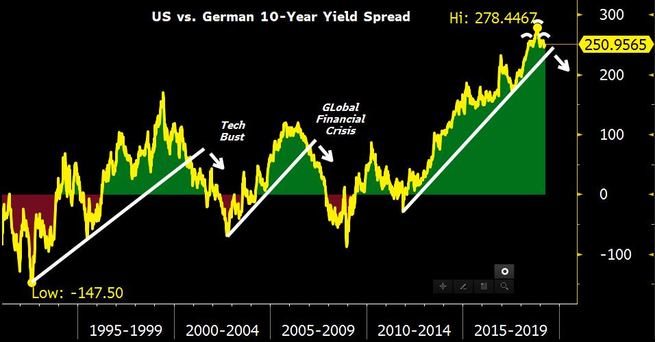 In our global macro hedge fund, we are long US 10-year Treasuries and short 10-year German Bunds to play the likely breakdown and narrowing of that spread as shown in the chart below.