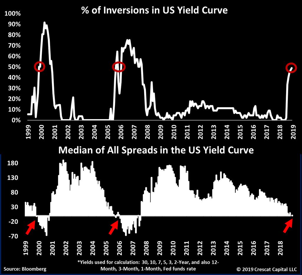 US Yield Curve Inversions Below is our comprehensive way of measuring inversions in the US yield curve.