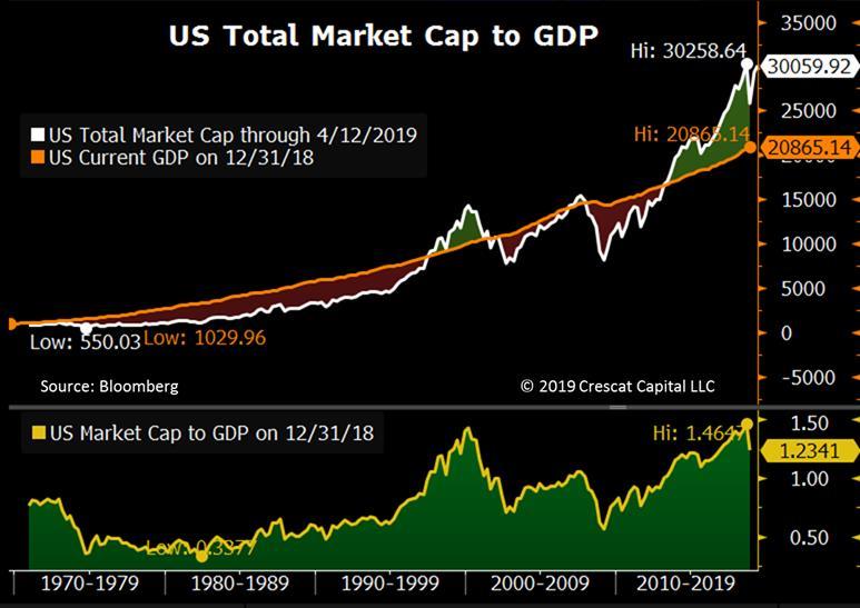 US Equity Valuations Near Record Highs The recent surge in stocks has pushed valuations back near all-time highs.