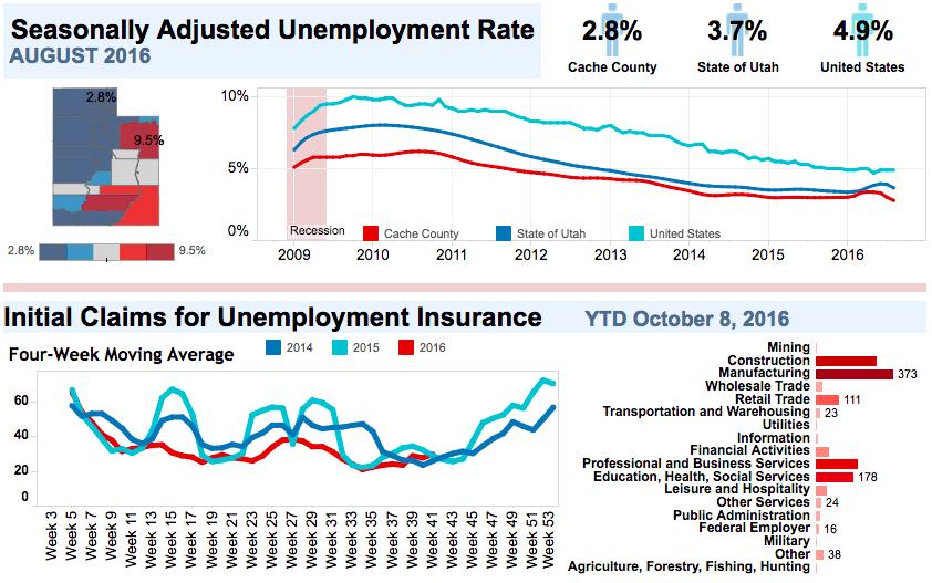 Cache County Unemployment Source: