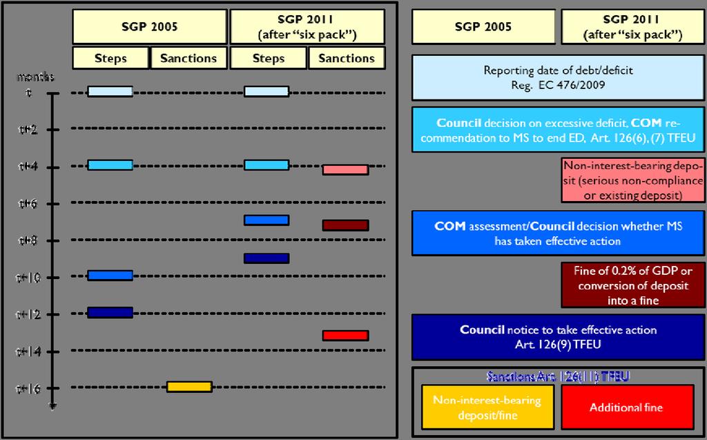 Fig. 15: Possibility of sanctions according to SGP 20