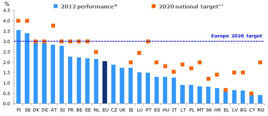 Example: R&D target Progress at MS level In 2012, R&D intensity in the EU amounted to 2.06% of GDP, against a target of 3% for 2020. R&D investment in EU Member States as a % of GDP * LU: 2010.