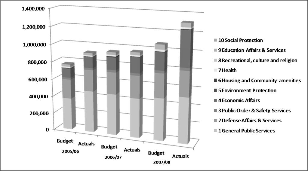 Country Background Information Chart 1 Aggregate and Compositional Change in the Federal Budget 2005/06 to 2007/08 Millions of Pakistan Rupees Source: MoF: ABS and AGPR (see Annex 2) 2.