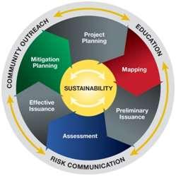 Risk MAP Project Lifecycle Tailored to meet the needs and capabilities of each community Strong emphasis on community