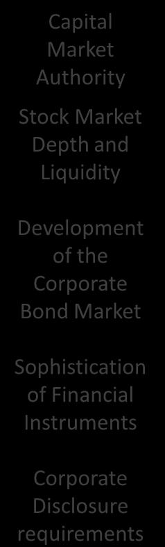 Corporate Bond Market Sophistication of