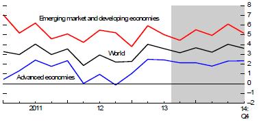 Global Growth Global activity and world trade picked up in the second half of 2013.
