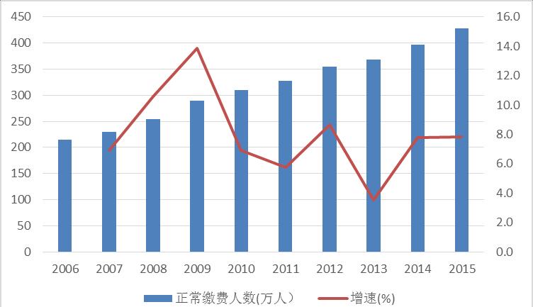 Analysis on the Data of the UEBPIS in Guangzhou City 1.