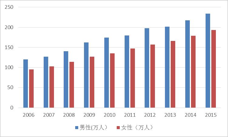 Male Female Figure 7: Number of people made regular payment categorized by gender in Guangzhou, 2006-2015 (Unit: 10 thousand people) In 2015, the number of retirees was 870 thousand, with an