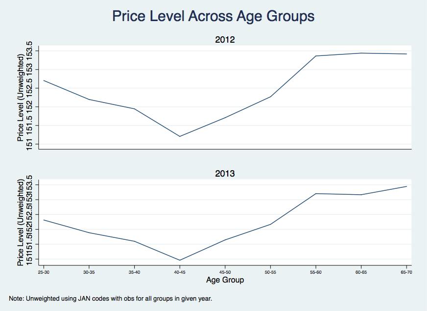 Age-Group Price