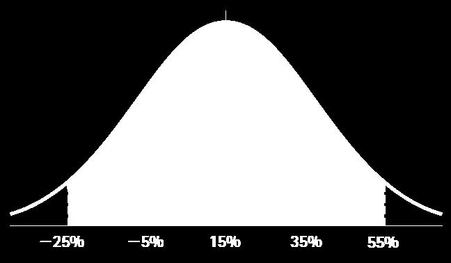 Figure 2- Normal Distribution Because we are about 95% confident that next
