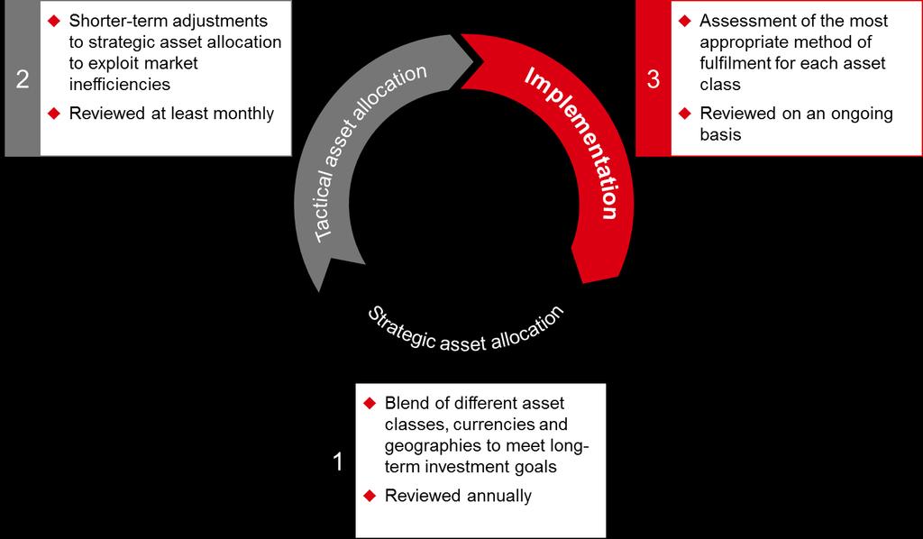 Three-step investment process to a diversified portfolio Source: HSBC Global Asset Management (Canada) Limited, as at September 30, 2018.