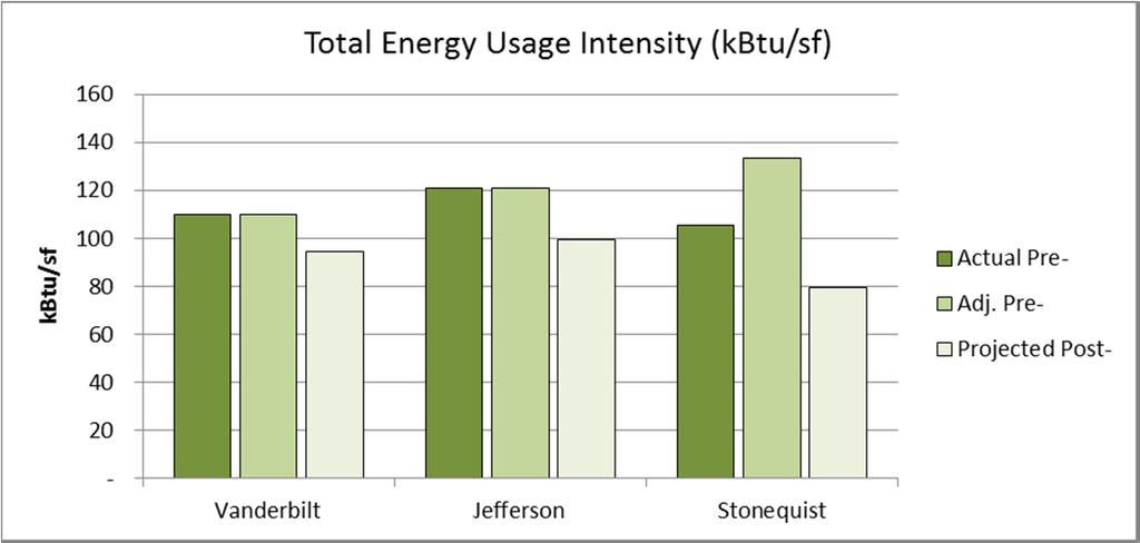 Figure 2. Annual Natural Gas Energy Usage Intensity Figure 3 