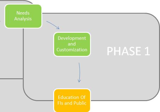 PHASE 2 YEAR 1 PHASE 1 Vendor Acquisition Needs Analysis Steering Committee composed of FI Association Representatives Education