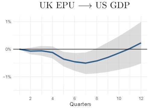 Brexit-size shock to UK uncertainty: US GDP I.R.F.s: How US GDP would respond to a Brexit-size UK EPU shock (3.4 std. dev.