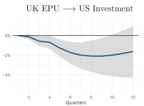 Brexit-size shock to UK: US investment Negative effect of UK EPU on US