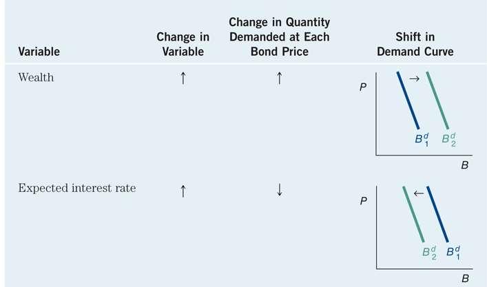 Factors That Shift Demand Curve (a) Table 4.