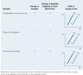 Factors That Shift Supply Curve Table 4.3 Summary Factors That Shift the Supply of Bonds We now turn to the supply curve. We summarize the effects in this table: Copyright 2015 Pearson Education, Inc.