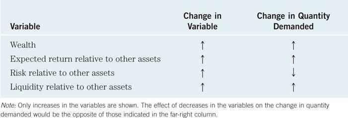 Determinants of Asset Demand (2) The quantity demanded of an asset differs by factor. 1.Wealth: Holding everything else constant, an increase in wealth raises the quantity demanded of an asset 2.