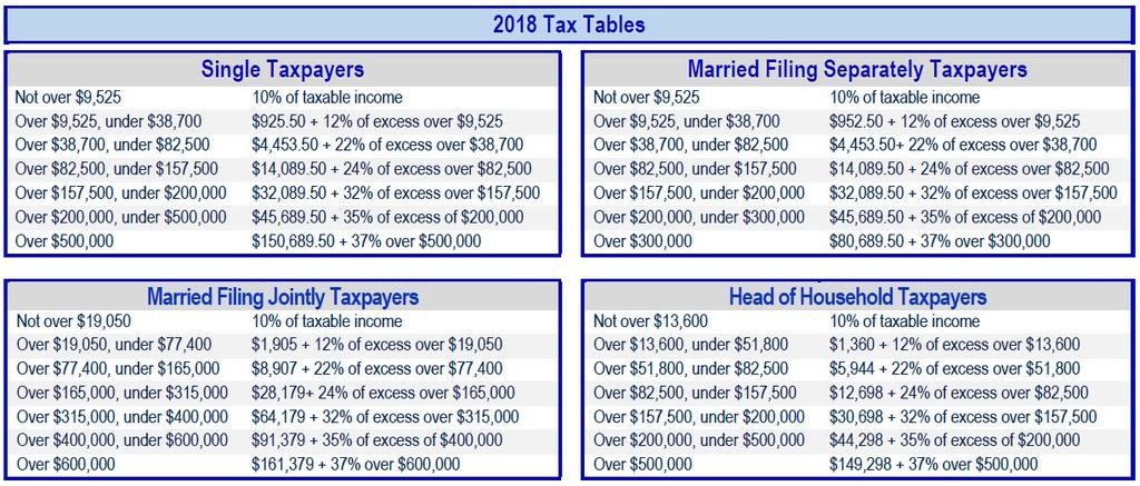 2018 Tax Rates and Income Brackets There are still seven federal income tax brackets for 2018. The lowest of the seven tax rates is 10%, while the top tax rate is now 37%.