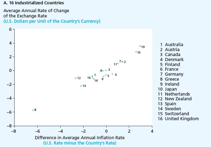 Relative Purchasing Power Parity: Inflation Rate Differences and Exchange Rate Changes,