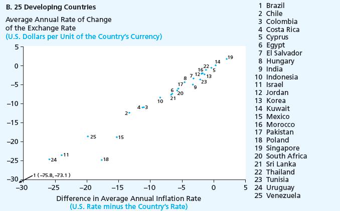 Relative Purchasing Power Parity: Inflation Rate Differences and Exchange Rate