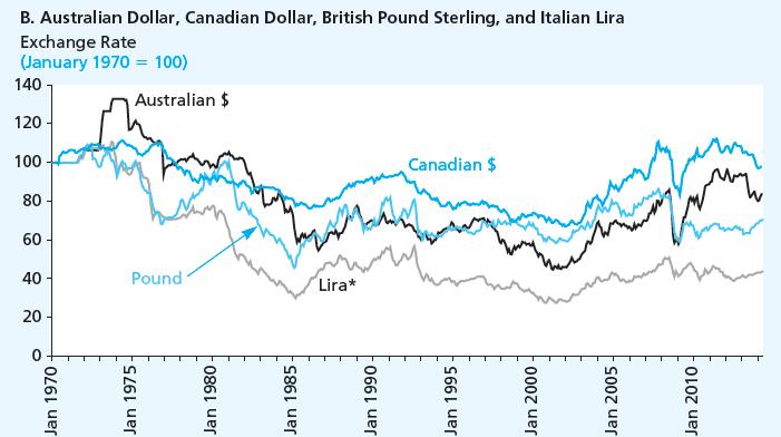 Selected Exchange Rates, 1970-2014 Australian Dollar, Canadian Dollar, British