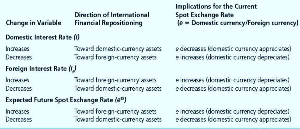 Determinants of the Exchange Rate in the Short Run