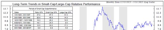 Investing in Small-Cap Stocks Long term: Relative performance of small-caps vs. large-caps Source: Ned Davis Research, Inc. Monthly data, 12/31/1925 3/31/2015.