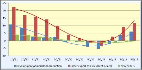 Nine manufacturing sectors recorded decreased production (those sectors accounted for 27.6% of total industrial production).
