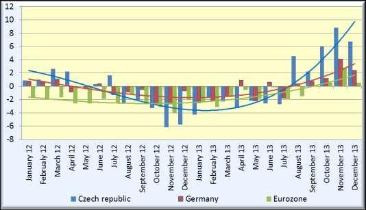 Industrial production in Czech Republic, Germany and Eurozone, including the trends (year-on-year changes in %) Source: Eurostat, Czech Statistical Office, March 2014, graph MIT, Department for