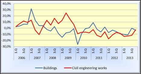Buildings and civil engineering works (% change compared with the same quarter of the previous year) Source: Czech Statistical Office, March 2014, graph MIT, Department for Economics Analyses The