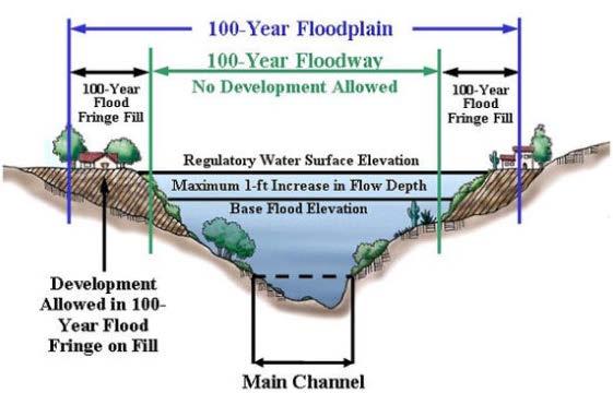 Floodway Velocity Zone Zone X - 0.