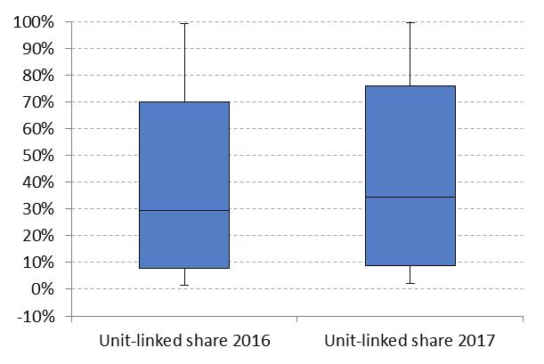 The share of unit-linked business has increased further over 2017.