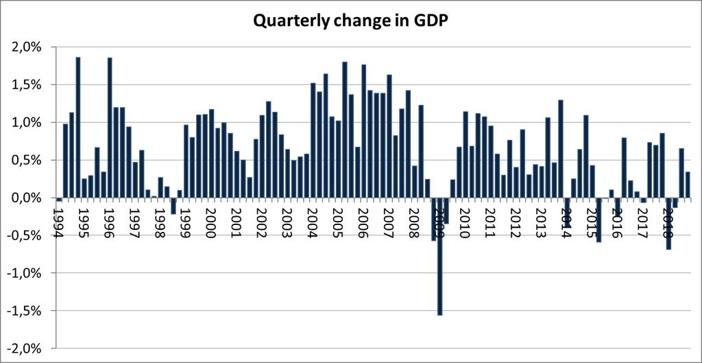 Graph 1: GDP growth, quarter on quarter in constant 2010 prices (seasonally adjusted) Source: Stats SA GDP quarterly figures. Excel spreadsheet downloaded from www.statssa.gov.za in March 2019.