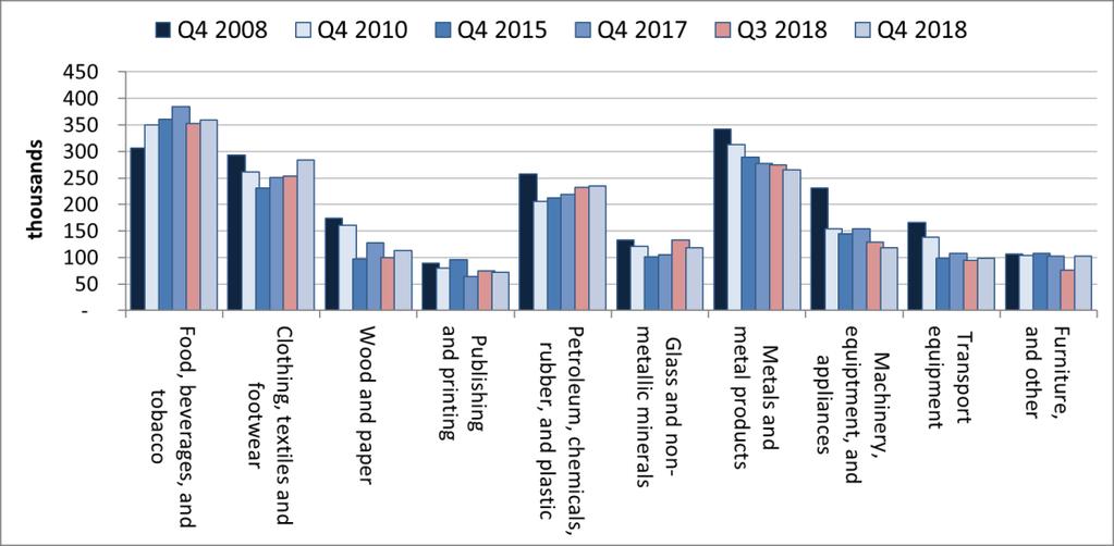 Source: Stats SA. QLFS trends 2008-2018Q2. Downloaded from www.statssa.gov.za in October 2018. In the year to December 2018, employment growth in most of manufacturing remained largely unchanged.