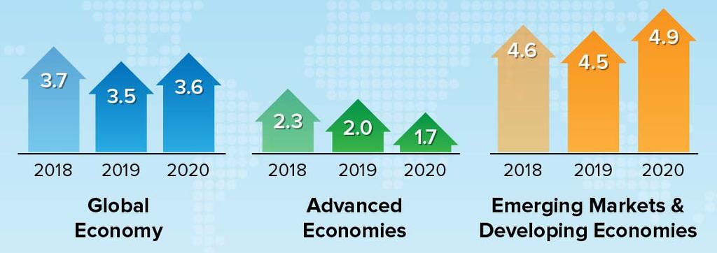 2019 Market Outlook Potential Themes Global Growth Projections Global growth is expected to slow: IMF Growth Expectations Notes from the International Monetary Fund s ( IMF ) most recent Economic