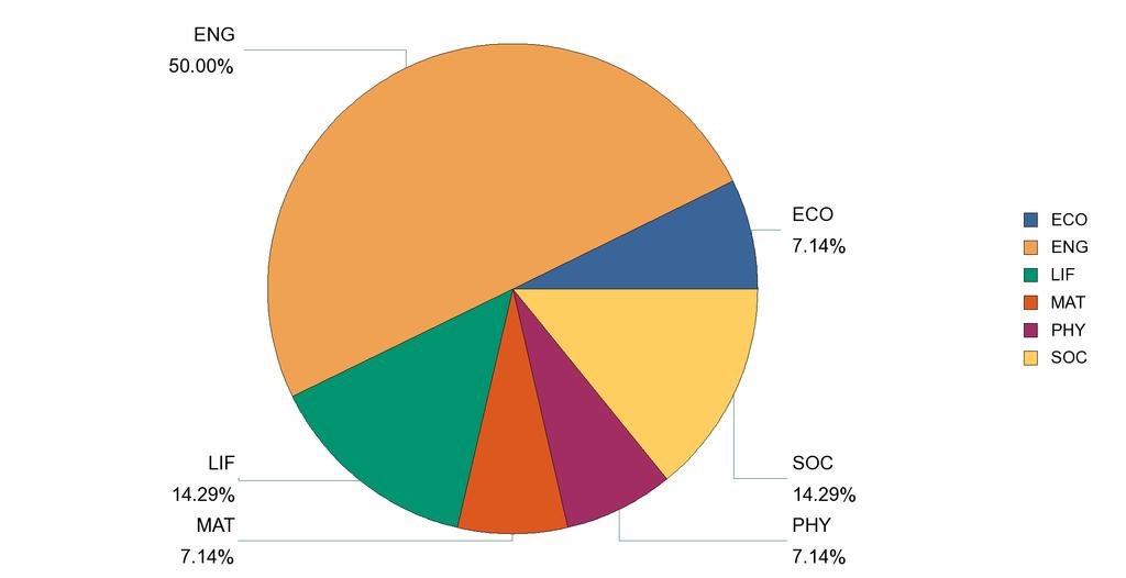 Project distribution by scientific panel (KR) Gender of KR researchers involved in MSCA actions Scientific Panel Female Male Total (OCEF) 35 % 65 % Total (KR)