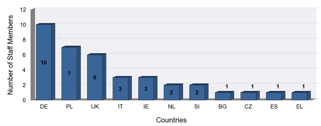 organisation country (top 10 countries) Staff members sent