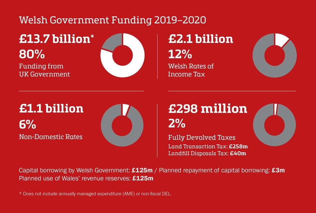 1.8 Together with the introduction of Welsh rates of income tax and as part of the fiscal framework agreed between the Welsh and UK governments in December 2016 the Welsh Government s overall capital